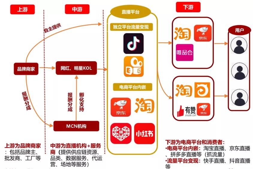 重塑电商销售格局，最新带货模式席卷而来