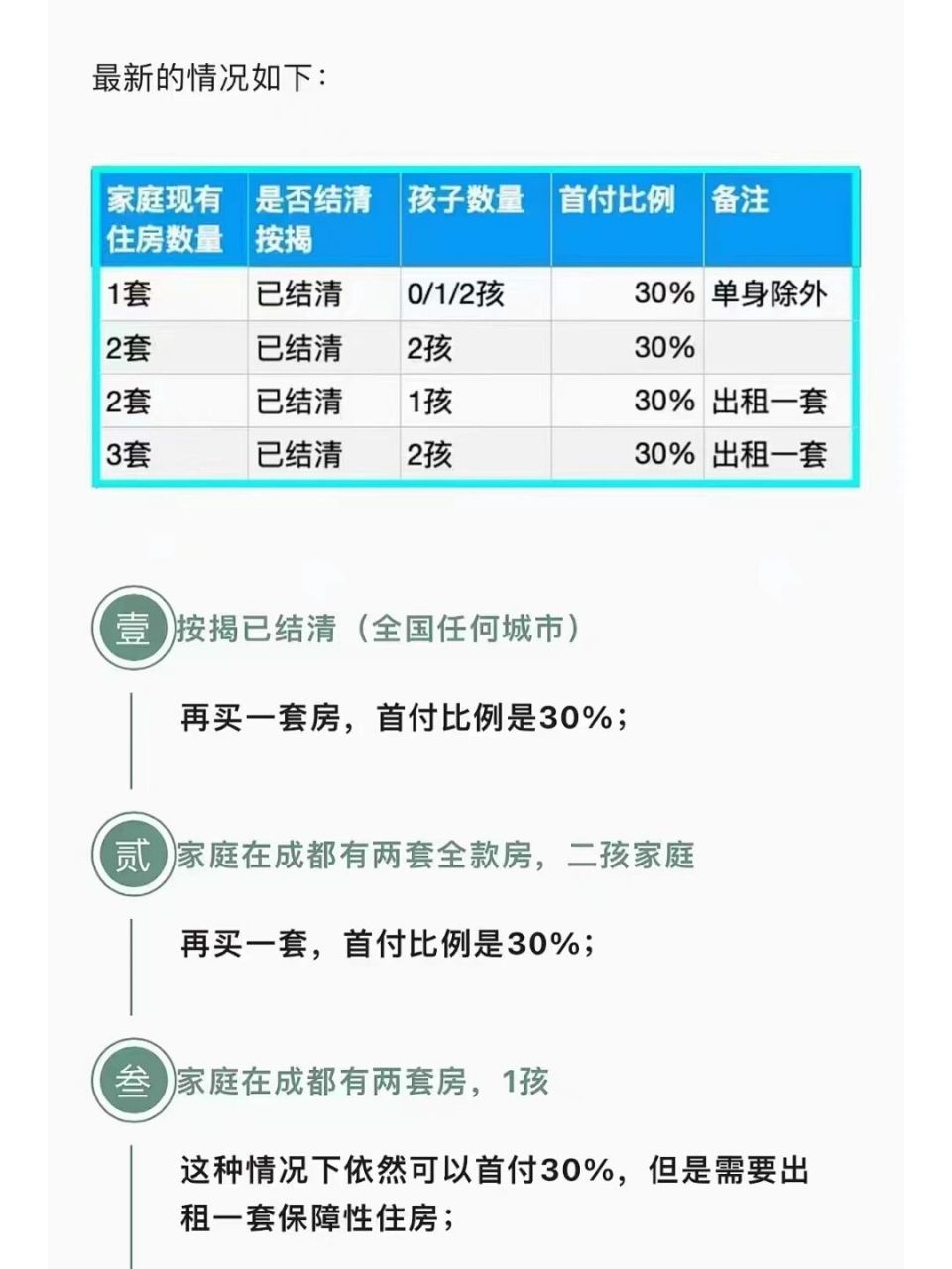 成都最新购房首付政策解读及购房指南
