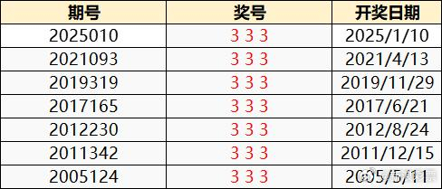 2025澳门今晚开奖号码040期32-10-31-27-31-10T：32