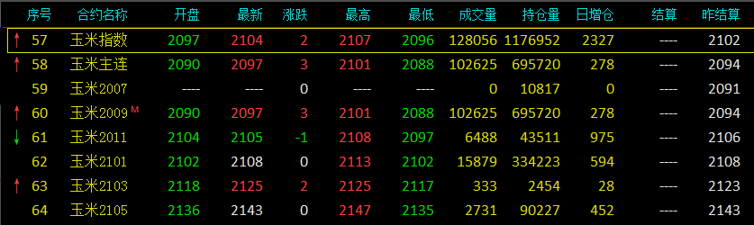 今日玉米期货行情概览与深度分析