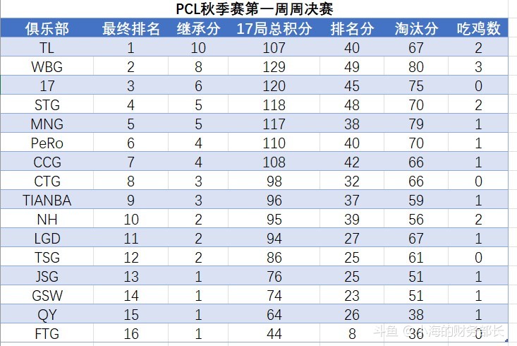PCL秋季赛积分更新，赛场烽火重燃，群雄逐鹿再现