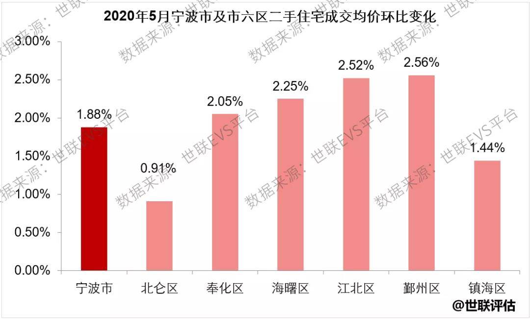 宁波最新房价走势，上涨趋势分析