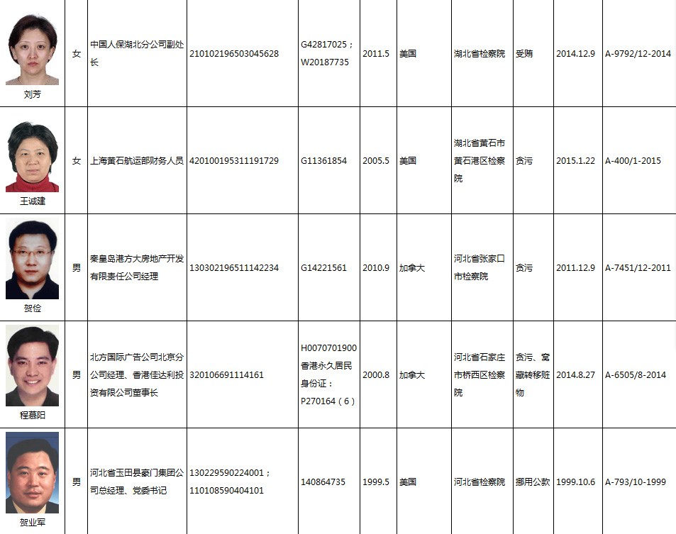 中国红通名单最新揭秘与解读
