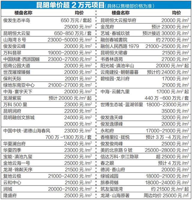昆明房价最新价格趋势分析与预测，展望至2025年未来走向