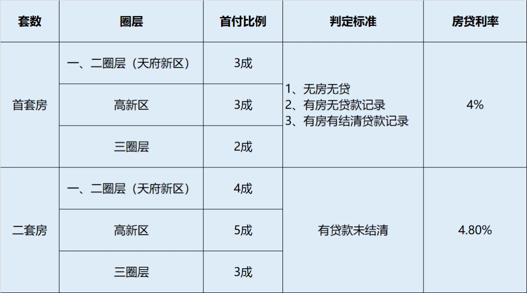 成都购房首付比例深度解读，最新调整及其影响分析