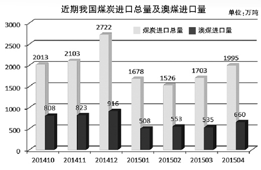 发改委最新进口煤炭政策分析与展望，影响与展望煤炭市场趋势。