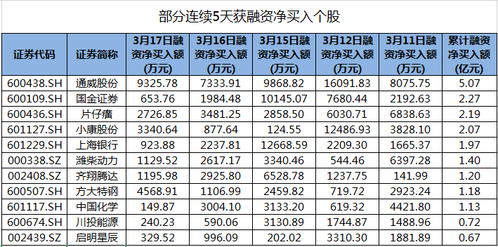 最新融资净买入排行解析及排行榜单出炉！