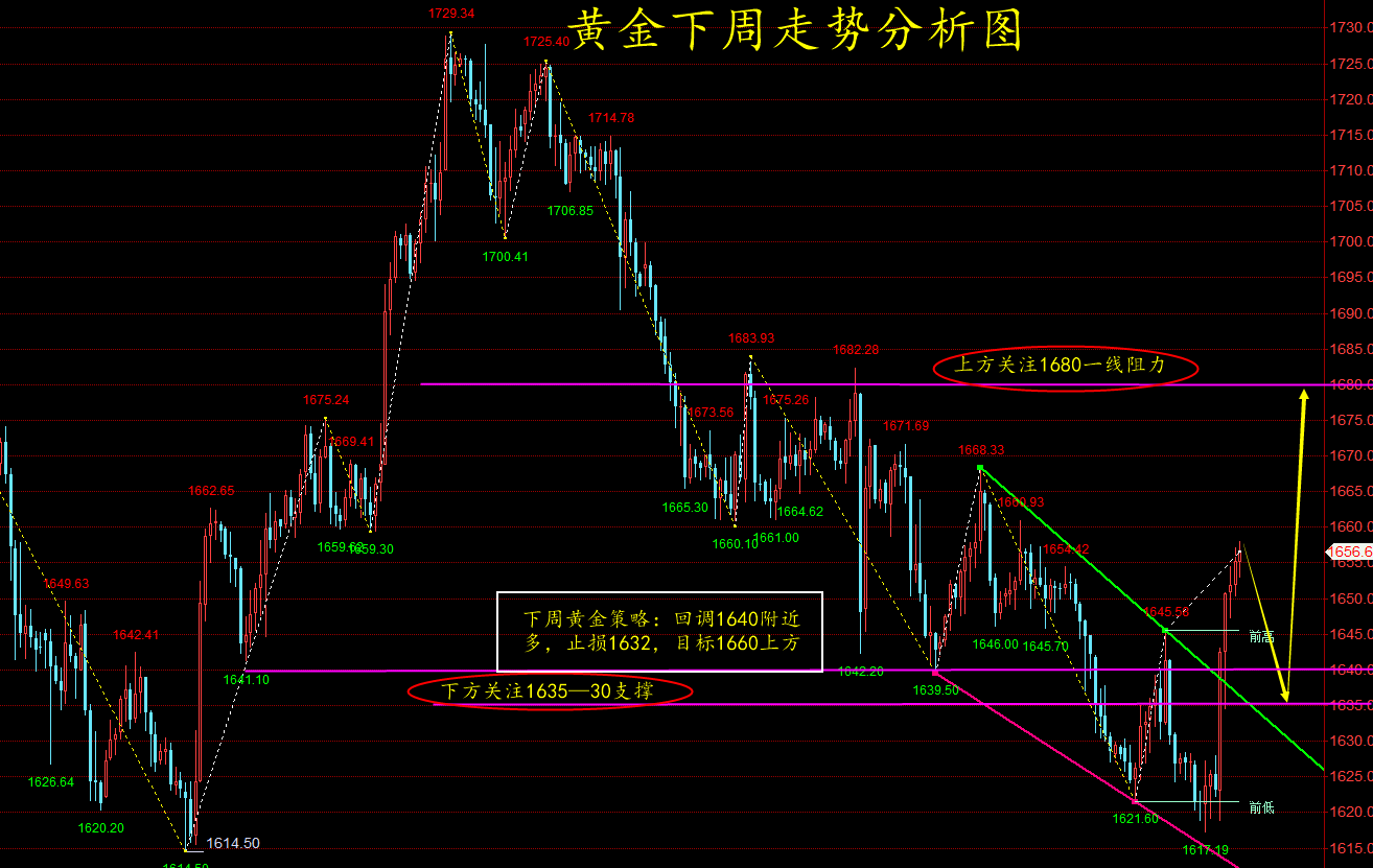 黄金下周最新趋势揭秘，市场动向解析与投资者应对策略