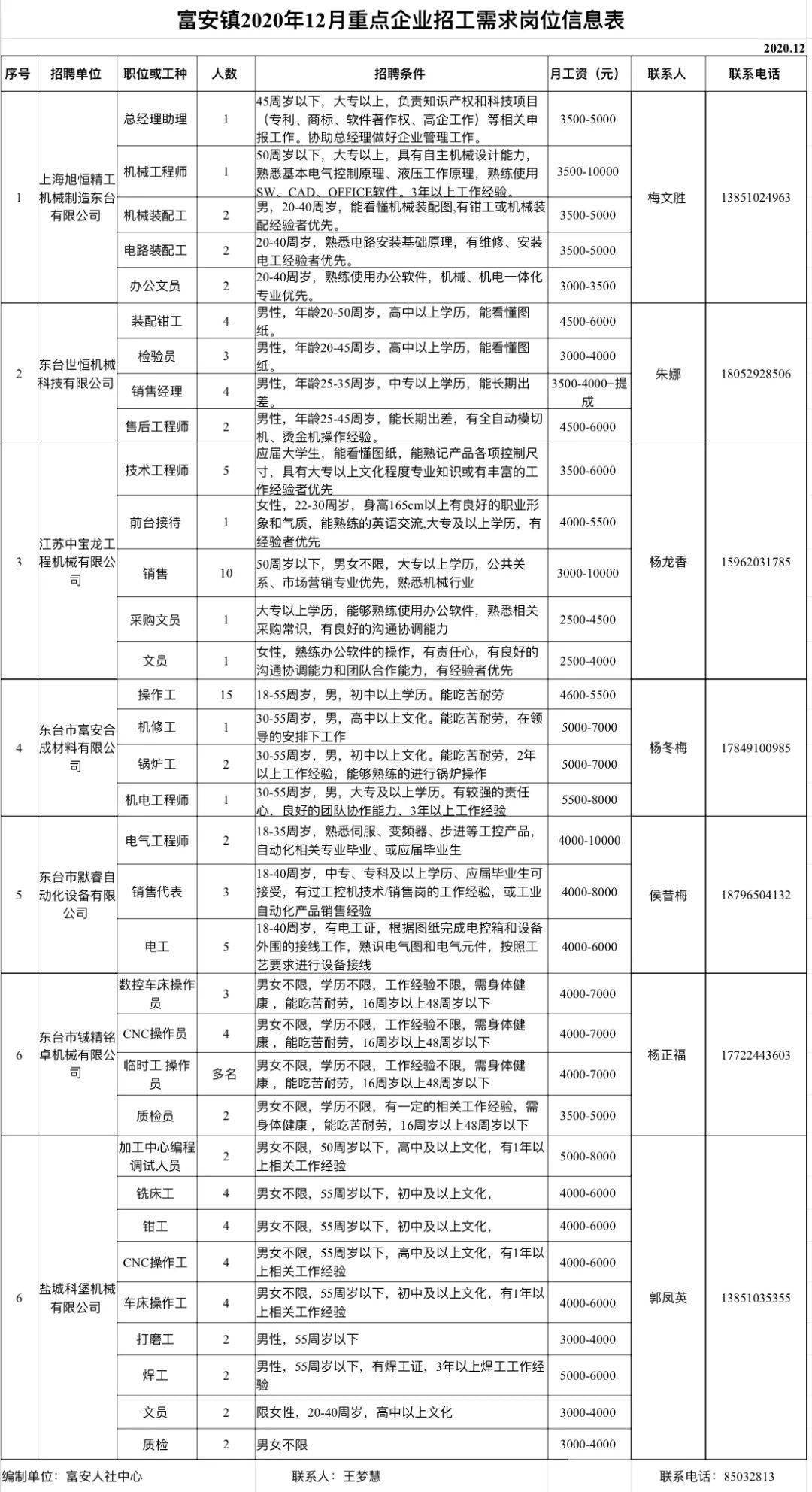 闽侯县科学技术和工业信息化局最新招聘启事