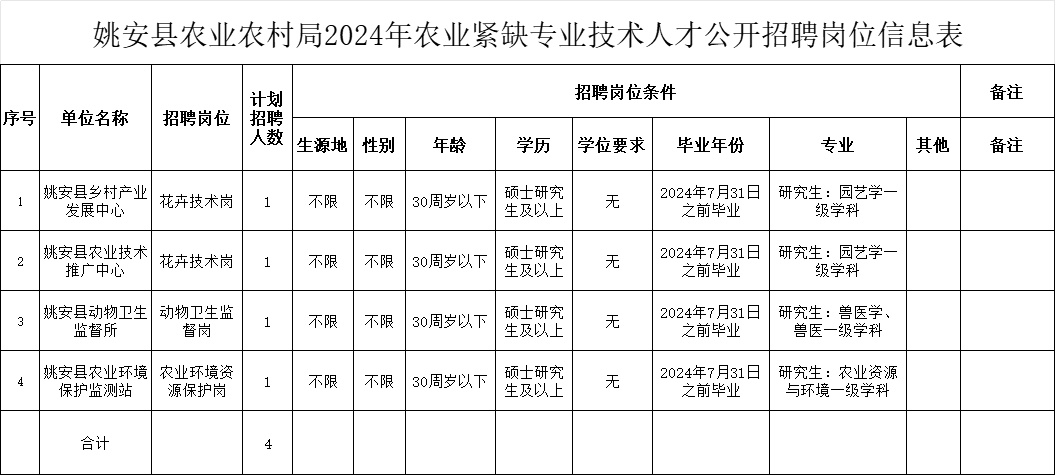 姚安县农业农村局最新招聘启事