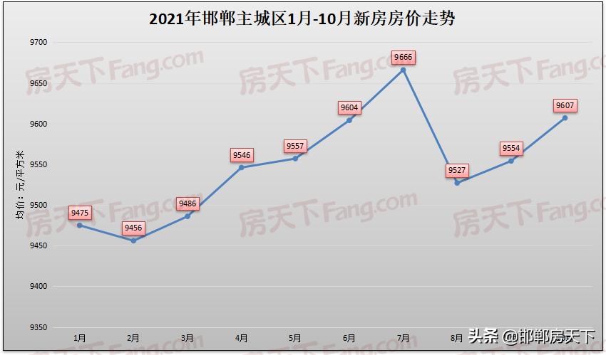 邯郸最新房价表及分析概览