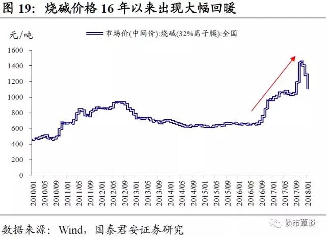 烧碱最新价格走势及分析概述