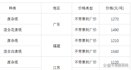 广东废纸最新行情及分析简报