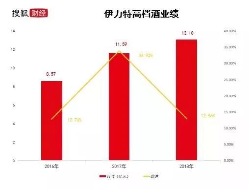 伊力特展现强劲发展势头，最新业绩一览无遗
